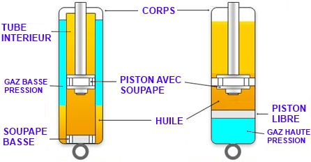comparatif amortisseur bitube et monotube