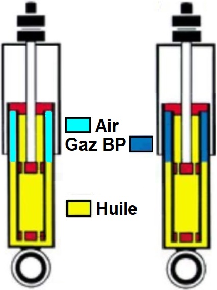 difference amortisseur hydraulique gaz